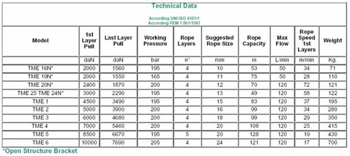 Hydraulische Antriebstechnik – Technical Data Model TME Hubwinden